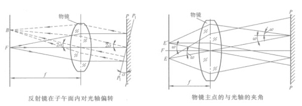 光學(xué)投影儀